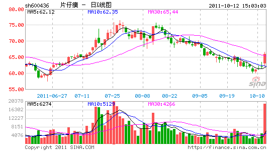 片仔癀产品价格6年翻番 分析师:仍有提价空间