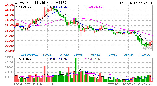 iPhone4S力推语音控制 苹果为科大讯飞带来利