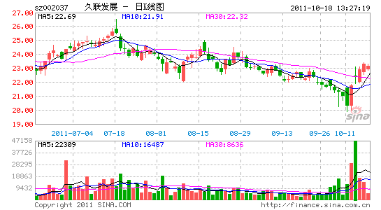 久联发展非公开发行股票申请获有条件通过