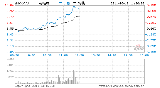 上海梅林近期走佳 早盘续涨近5%_股价异动