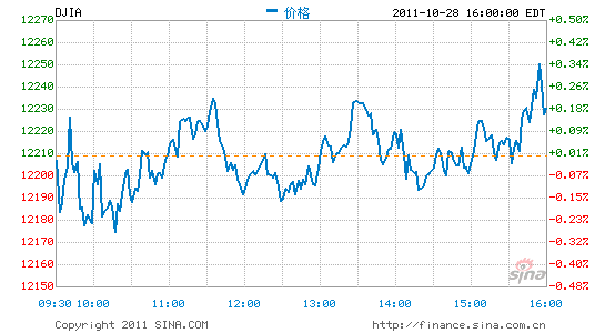 ָܵո3.6%ָ3.8%