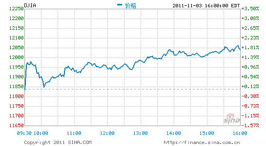 综述:道指收高1.76%纳指上涨2.2%