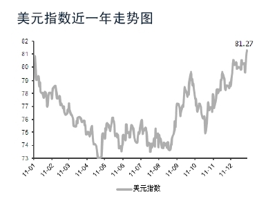 美元指数近一年走势图