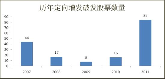 展恒理财:谨慎对待各类定向增发为主产品_策略