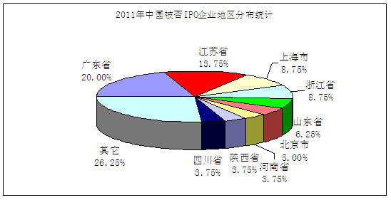 2011йIPOҵֲͳƷ