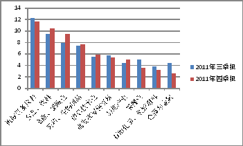 ͼ4201134ƫͻزҵ(%)