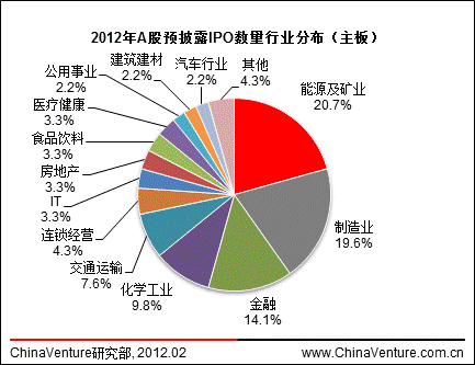 ͼ32012AԤ¶IPOҵֲ()