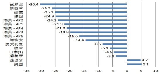 ԴOECD