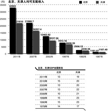 天津市今年的gdp排名_天津今年或跌出全国城市GDP排名前十,背后深层原因有哪些(3)