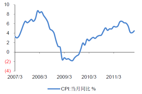 ͼ1 1CPIͬ4.5%