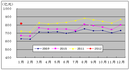 ͼ1. 2009-2012µӪҵȽ