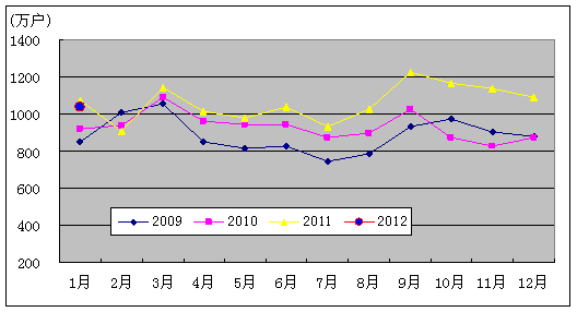 ͼ3. 2009-2012ƶ绰û¾Ƚ