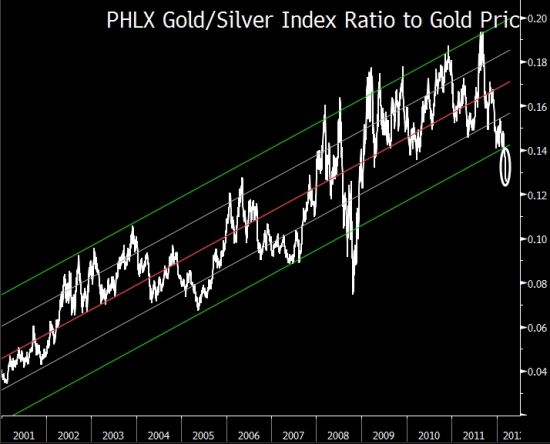 PHLX Gold/Silver SectorָŦԼ۵ıֵ