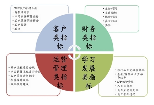 外资银行绩效考核思路浅析_银行首页_银行评