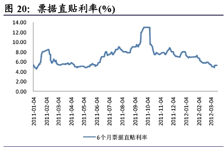 图20:票据直贴利率(%)