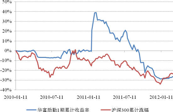 北京华富励勤国际投资公司调研分析报告_私募