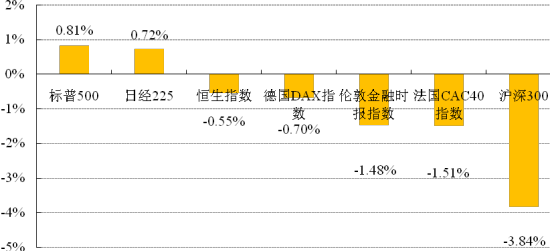 基金周报:各类基金普跌 指数基金跌幅最大_策