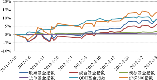 基金周报:各类基金普跌 指数基金跌幅最大_策