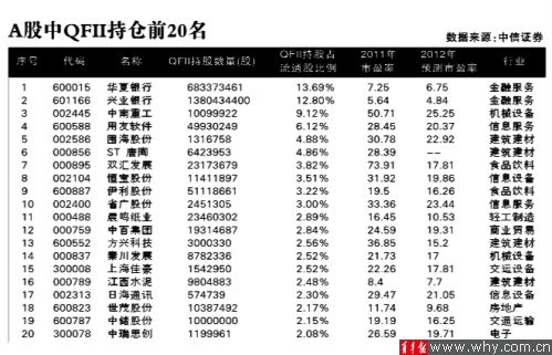 QFII去年四季度逆市加仓 最爱二线蓝筹_基金持仓