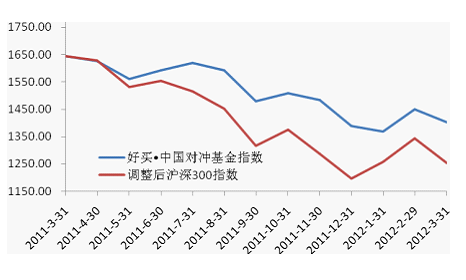 3月好买中国对冲基金指数报告:私募力压大盘_