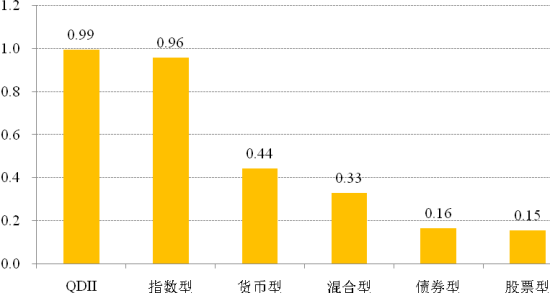 基金一季报点评:金融股配比仍低于市场标准