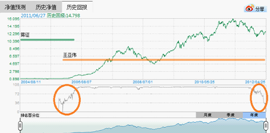 基民如何对待基金经理变更_资讯技巧