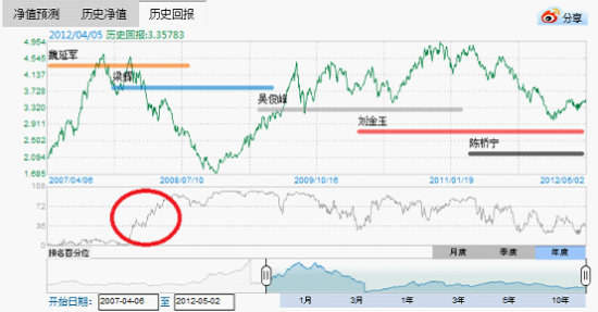 基民如何对待基金经理变更_资讯技巧