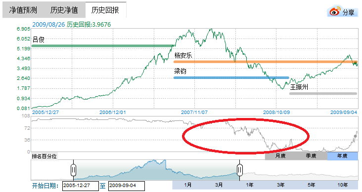 王亚伟正式离职 基民如何对待基金经理变更_基