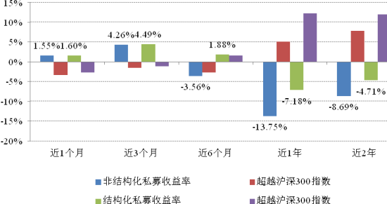 私募周报:加仓明显 认为股市面临修复性机会_