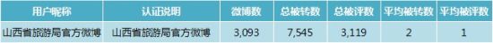 “山西省旅游局官方微博”博文及传播效果分析 “山西省旅游局官方微博”博文及传播效果分析