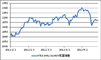 ͼ10 FTSE EPRA/AREITָ