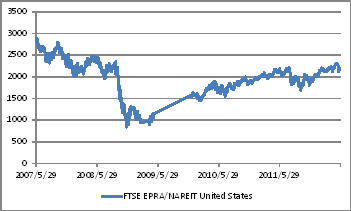 ͼ11 FTSE EPRA/AREITָ5