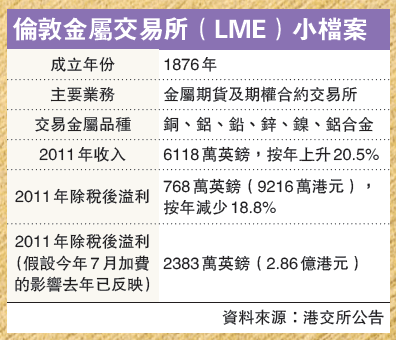 ׶ؽ(LME)Դ 