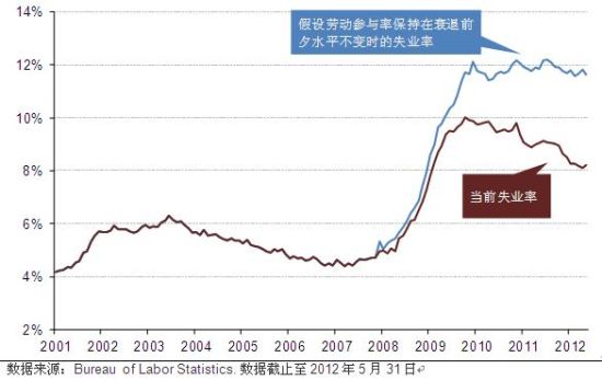 图2. 美国失业率在不同的劳动参与率条件下的变化情况