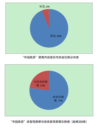 “中国旅游”微博内容原创为94%,政务性内容占77% “中国旅游”微博内容原创为94%,政务性内容占77%