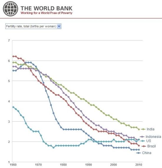 印度总人口_世界人口排名2016,中国人口总数13.7亿 印度13.1亿