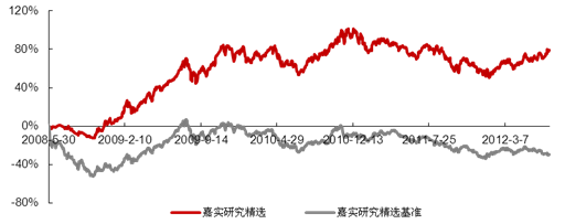 嘉实研究精选股票型基金价值分析_基金评论