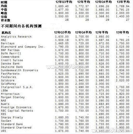 各投行的黄金价格预测