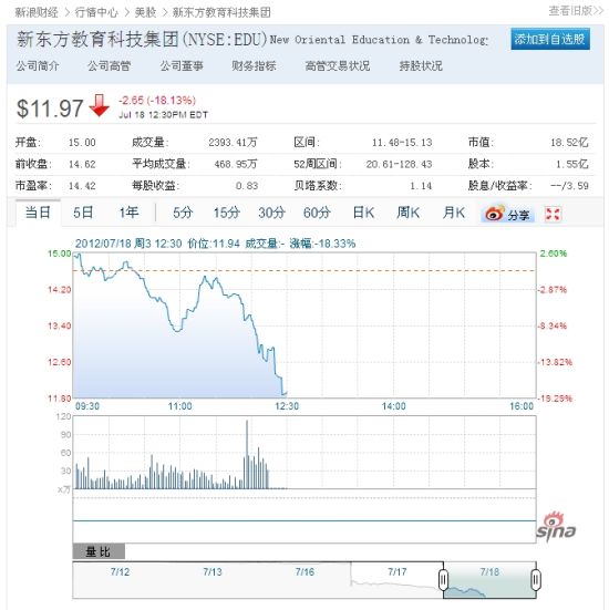 新东方股价跌幅扩大至18%最高跌幅21.5%_美