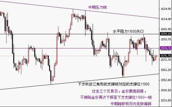 皇仁投资:黄金震荡走势未改 关注1560支撑