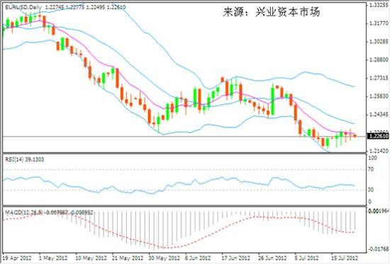 兴业投资:风险货币走势分化 欧元依旧弱势