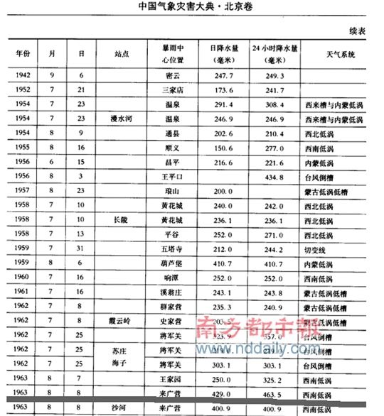 北京暴雨61年来最大遭质疑