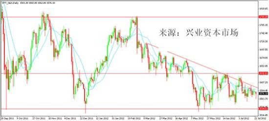 兴业投资:金价探底回升 短线高空低多