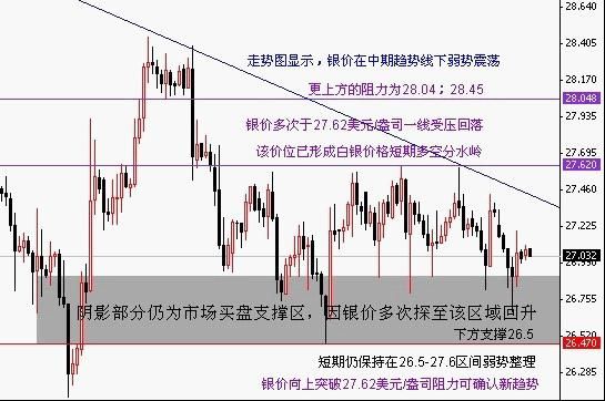 皇仁投资:27美元支撑强劲 但白银弱势明显