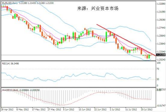 兴业投资:ESM或获银行牌照 非美大幅反弹