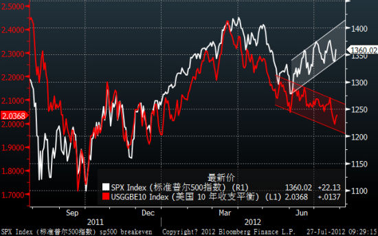 白线是标准普尔500指数走势红线是美国的通胀预期