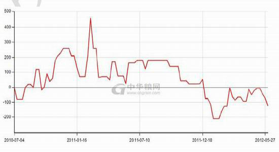 玉米震荡趋涨重心逐步上移(2)