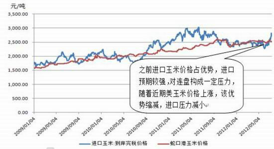 玉米震荡趋涨重心逐步上移(2)