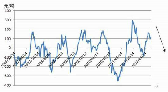 玉米震荡趋涨重心逐步上移(3)
