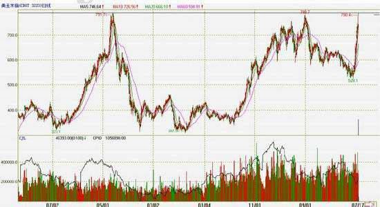 玉米震荡趋涨重心逐步上移(3)